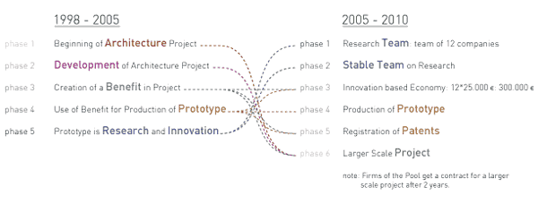 Evolution of Model of I+D+i between 1998 and 2010